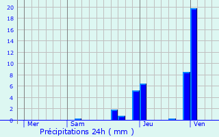 Graphique des précipitations prvues pour Pouilly-le-Monial
