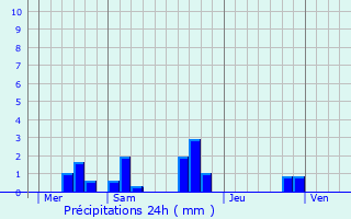 Graphique des précipitations prvues pour Trhet