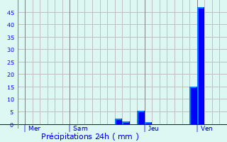 Graphique des précipitations prvues pour Ouroux