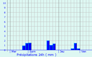 Graphique des précipitations prvues pour Elne
