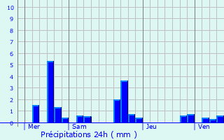 Graphique des précipitations prvues pour Saint-Bon