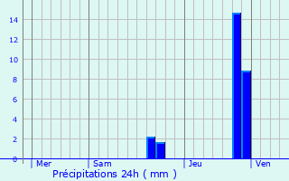 Graphique des précipitations prvues pour Beissat