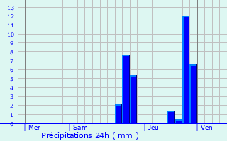 Graphique des précipitations prvues pour Saint-Chly-d