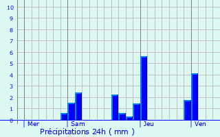 Graphique des précipitations prvues pour Brignais