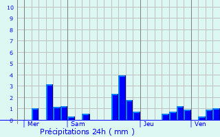 Graphique des précipitations prvues pour Cernon