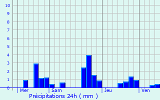 Graphique des précipitations prvues pour Pogny