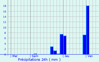 Graphique des précipitations prvues pour Lucenay