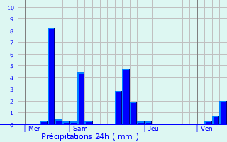 Graphique des précipitations prvues pour Pomponne