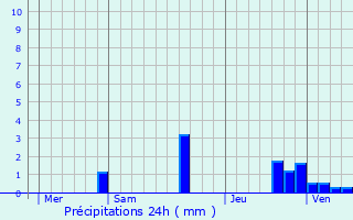 Graphique des précipitations prvues pour Commentry