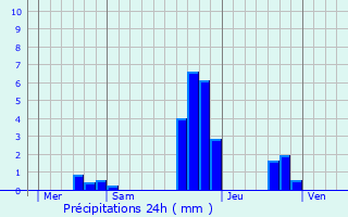 Graphique des précipitations prvues pour Plouguerneau