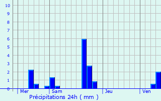Graphique des précipitations prvues pour La Villeneuve-en-Chevrie