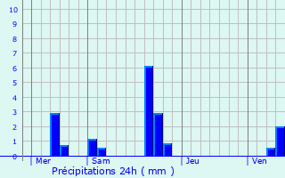 Graphique des précipitations prvues pour Le Tertre-Saint-Denis