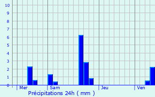 Graphique des précipitations prvues pour Guernes