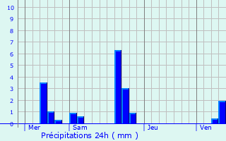 Graphique des précipitations prvues pour Septeuil