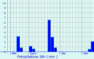 Graphique des précipitations prvues pour Breuil-Bois-Robert