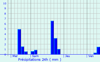 Graphique des précipitations prvues pour Gambaiseuil