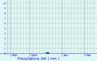 Graphique des précipitations prvues pour Marly