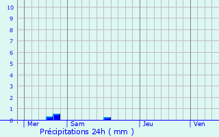 Graphique des précipitations prvues pour Crhange