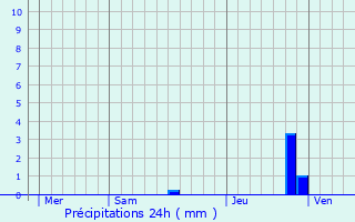 Graphique des précipitations prvues pour Luc-sur-Orbieu