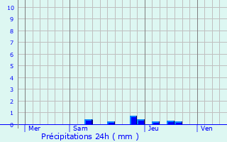 Graphique des précipitations prvues pour Crupies