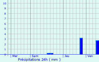 Graphique des précipitations prvues pour Archiac