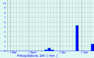 Graphique des précipitations prvues pour Cussac