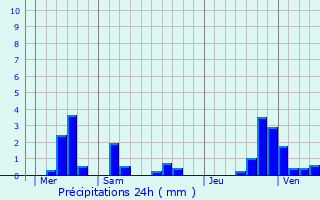 Graphique des précipitations prvues pour Cond-sur-Aisne