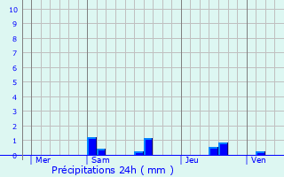 Graphique des précipitations prvues pour Chassieu