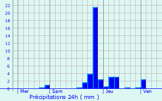 Graphique des précipitations prvues pour Frontenay