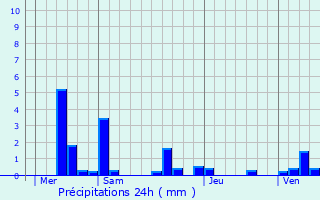 Graphique des précipitations prvues pour Longueil-Sainte-Marie