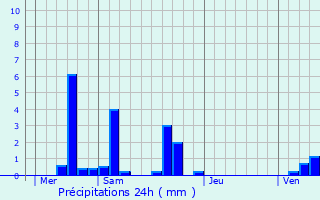Graphique des précipitations prvues pour Buc