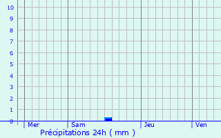 Graphique des précipitations prvues pour Pujo-le-Plan