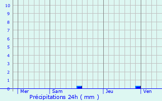 Graphique des précipitations prvues pour Longueville