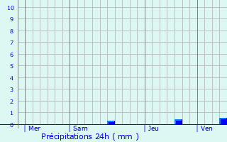 Graphique des précipitations prvues pour Lagarde-sur-le-N