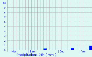 Graphique des précipitations prvues pour Brie-sous-Archiac