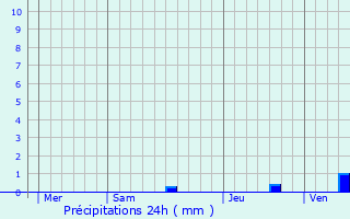 Graphique des précipitations prvues pour Saint-Ciers-Champagne