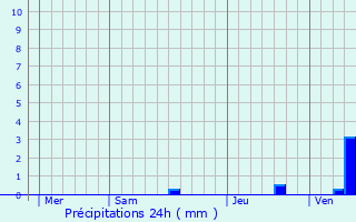 Graphique des précipitations prvues pour Consac