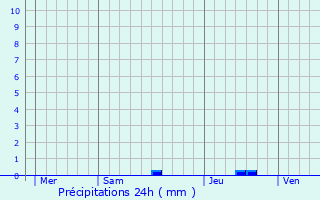 Graphique des précipitations prvues pour Bascons