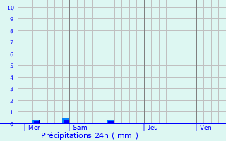 Graphique des précipitations prvues pour Loqueffret