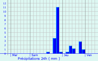 Graphique des précipitations prvues pour Saint-Martin-de-Lenne