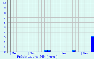 Graphique des précipitations prvues pour Pagas