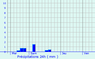 Graphique des précipitations prvues pour Narcy