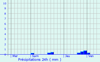 Graphique des précipitations prvues pour Kaysersberg