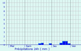 Graphique des précipitations prvues pour Ossages