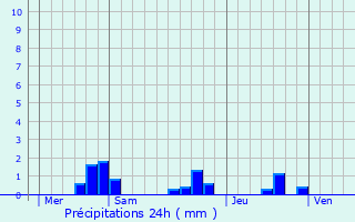 Graphique des précipitations prvues pour Saint-Martin-de-Coux