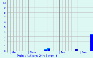 Graphique des précipitations prvues pour Biron