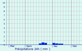 Graphique des précipitations prvues pour Belflou