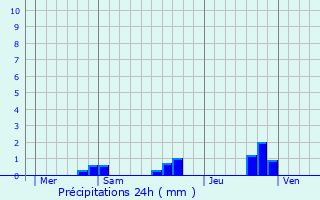 Graphique des précipitations prvues pour Woippy