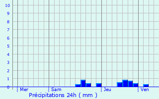 Graphique des précipitations prvues pour Mharin