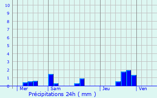 Graphique des précipitations prvues pour Chtelais